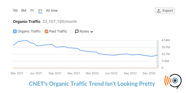 CNET rankings going down