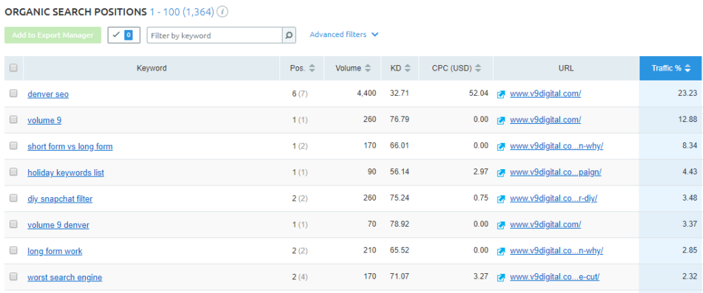 semrush competitors keyword example